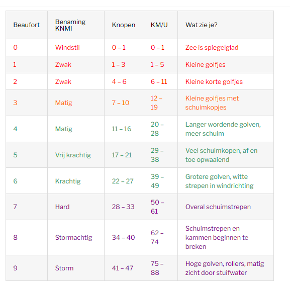 Schermafdruk 2020-05-14 19.59.27 Windkrachtschema
